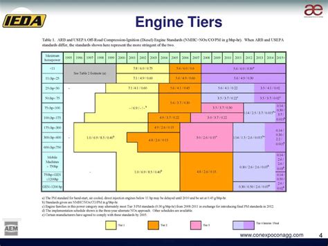 off road engine requirements